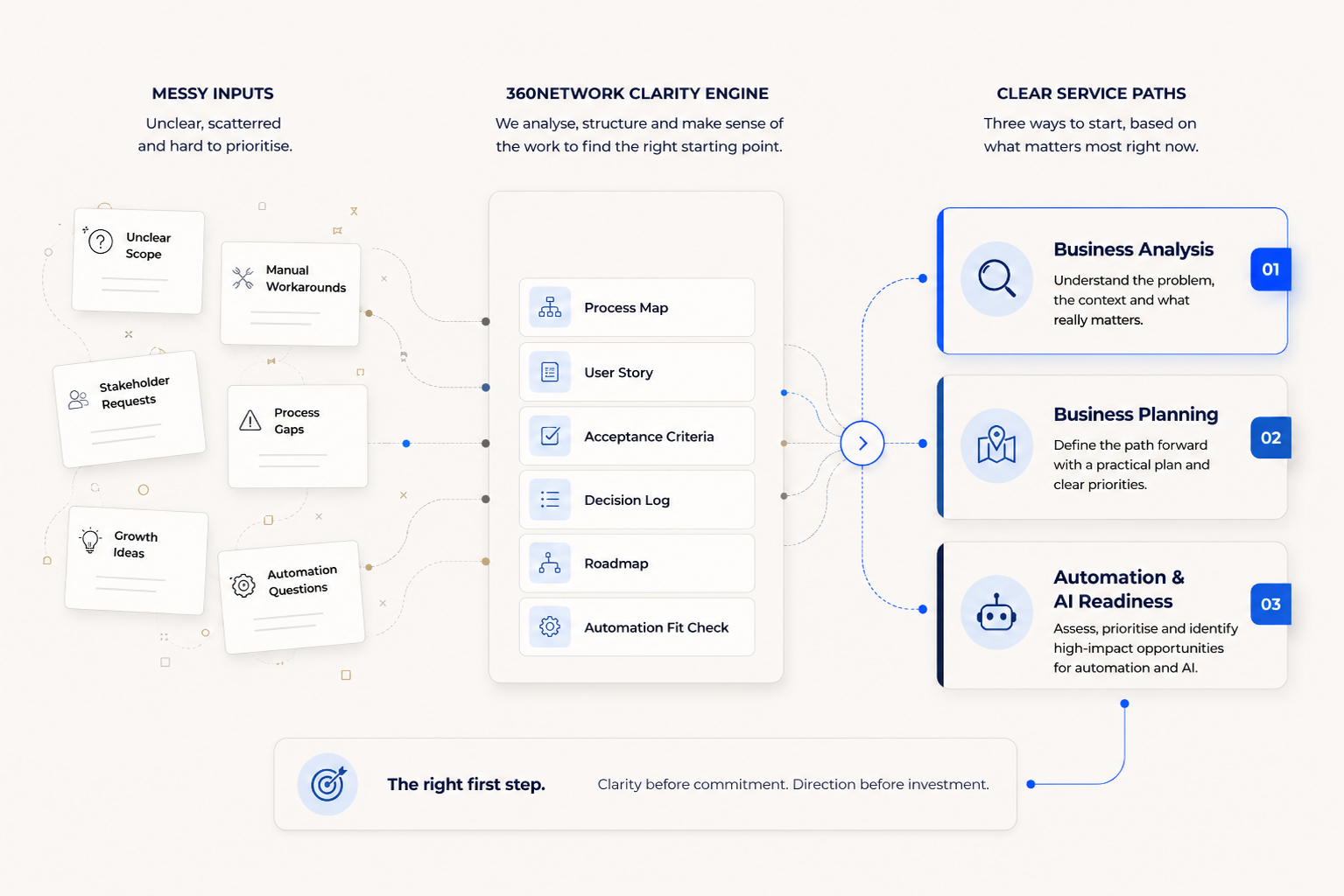Services overview showing analysis, planning and automation readiness pathways